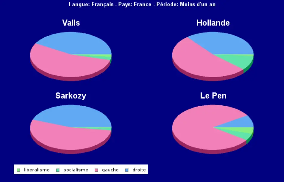 Qui est le plus libéral