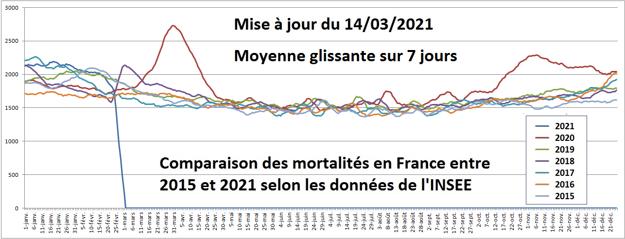 INSEE-Mortalité journalière 2021