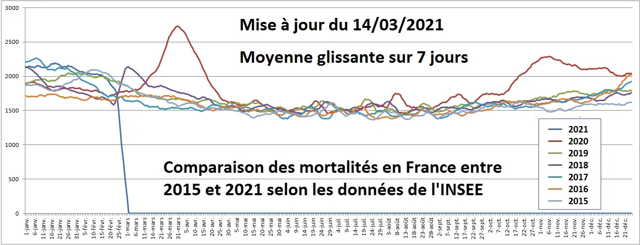 INSEE-Mortalité journalière 2021