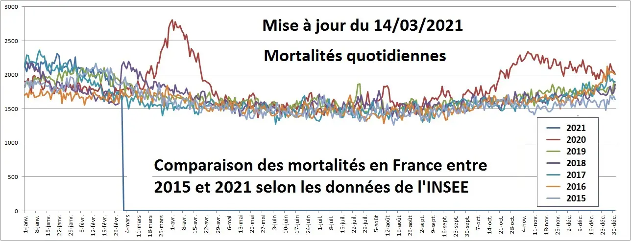 INSEE-Mortalité journalière 2021