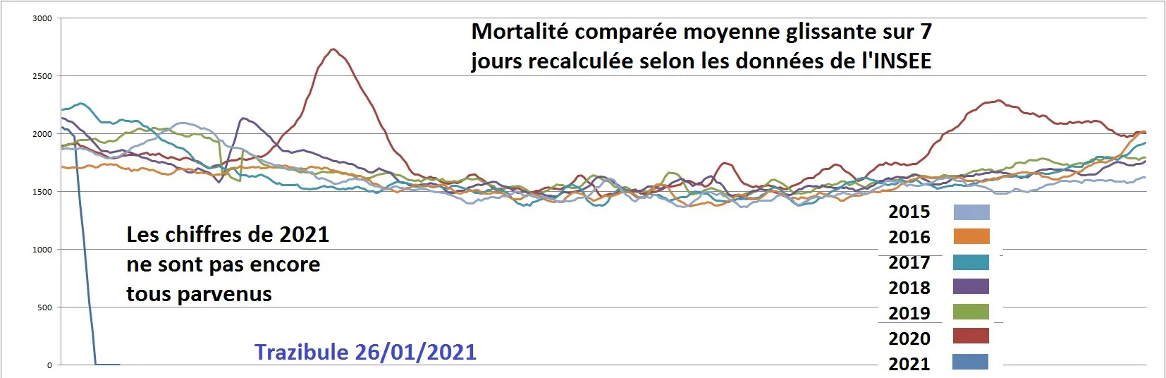 INSEE-Mortalité journalière