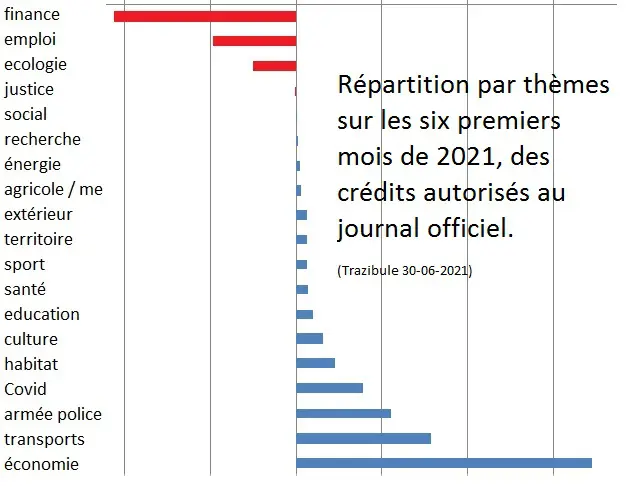 Répartition par thèmes premier semestre 2021, crédits journal officiel