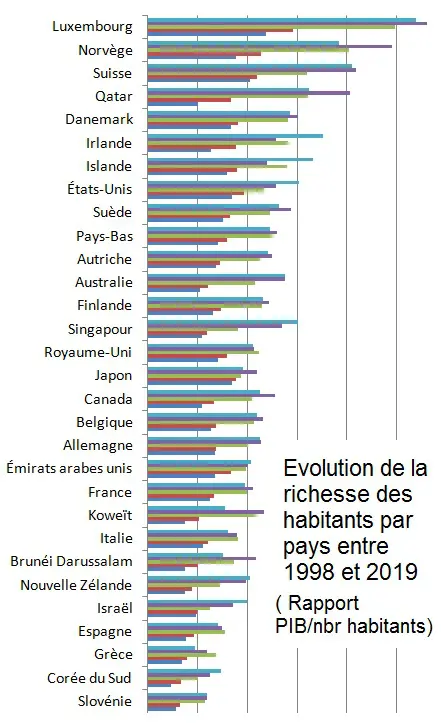 Evolution de la `richesse` des habitants pour chaque pays