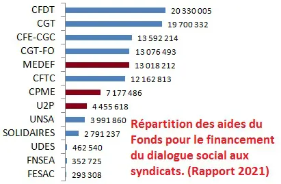 Financement des syndicats