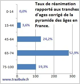 Tableau corrigé chffres réels