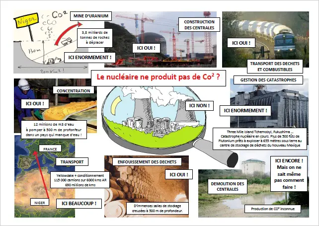 Une affiche contre l`affirmation qui prétend que le nucléaire ne produirait pas de co².