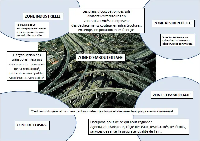 Une affiche visualisant l`origine des embouteillages suite aux plans d`occupations des sols.